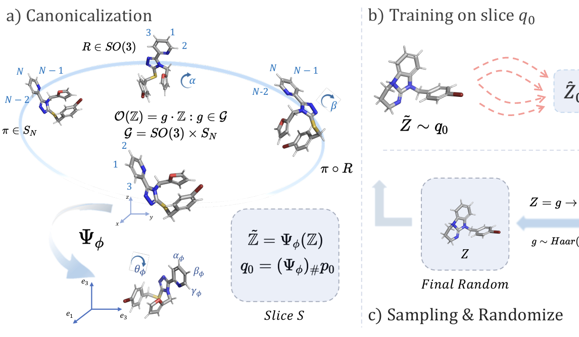 Rethinking Diffusion Models with Symmetries through Canonicalization with Applications to Molecular Graph Generation